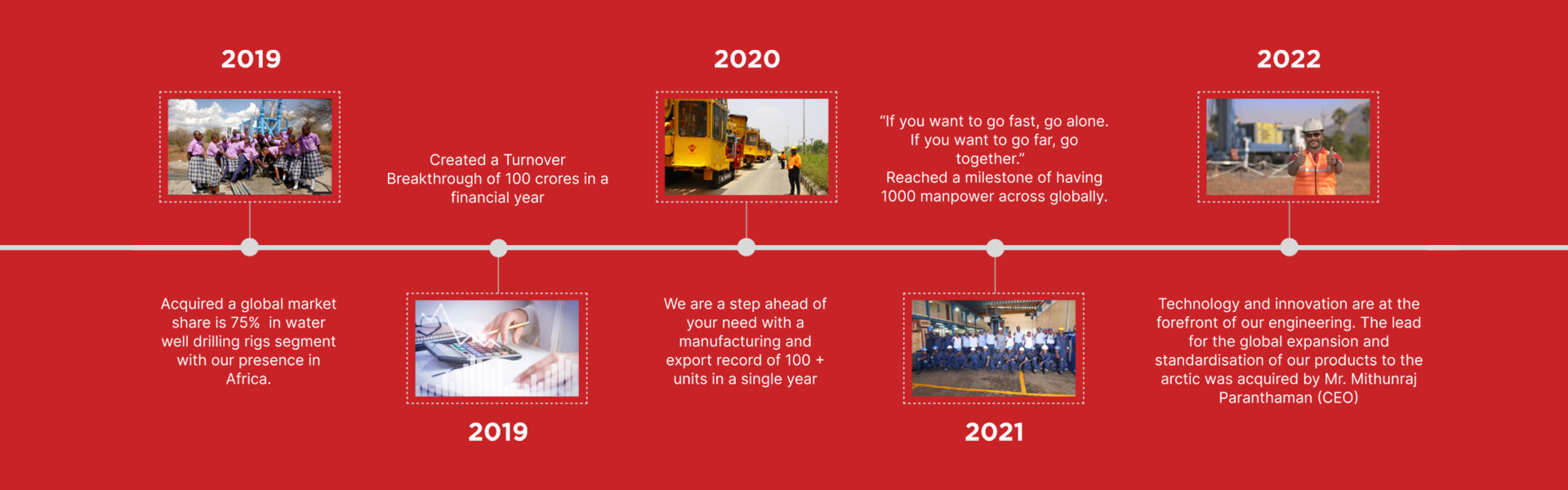 timeline of PRD Rigs drilling solutions and technology evolution